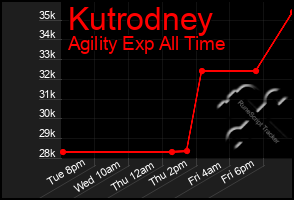 Total Graph of Kutrodney
