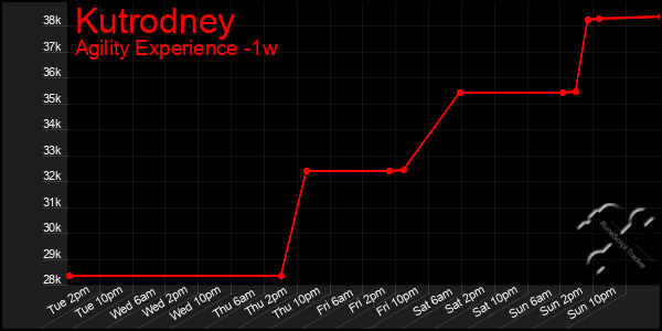 Last 7 Days Graph of Kutrodney