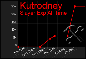 Total Graph of Kutrodney