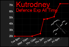 Total Graph of Kutrodney