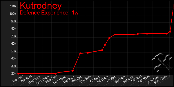 Last 7 Days Graph of Kutrodney