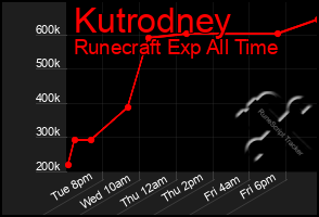 Total Graph of Kutrodney