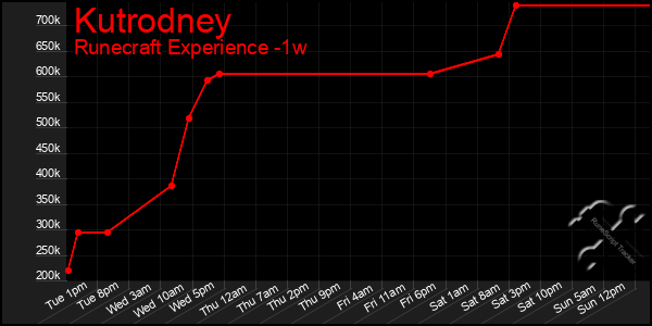 Last 7 Days Graph of Kutrodney