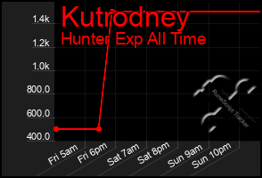 Total Graph of Kutrodney