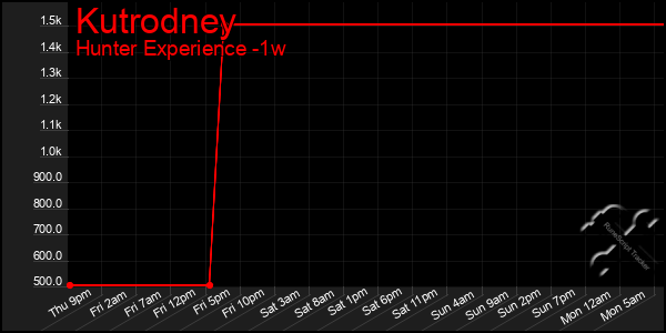 Last 7 Days Graph of Kutrodney