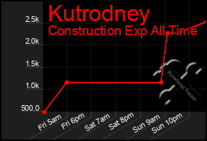 Total Graph of Kutrodney