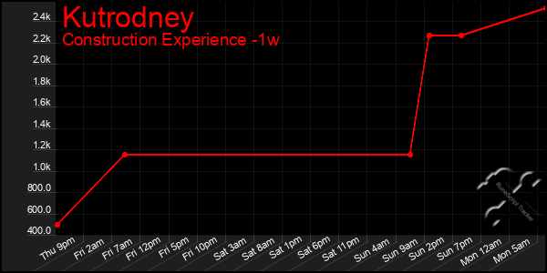 Last 7 Days Graph of Kutrodney