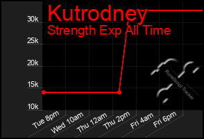 Total Graph of Kutrodney
