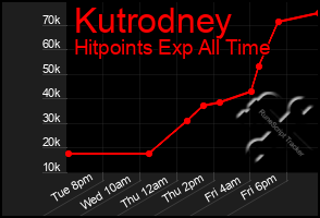 Total Graph of Kutrodney