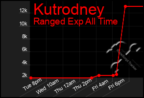 Total Graph of Kutrodney