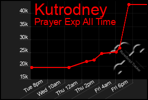 Total Graph of Kutrodney