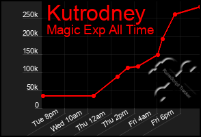 Total Graph of Kutrodney