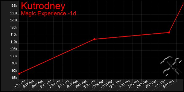 Last 24 Hours Graph of Kutrodney