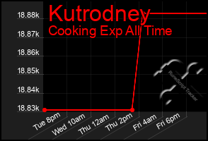 Total Graph of Kutrodney