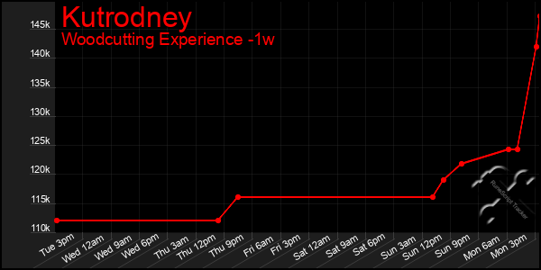 Last 7 Days Graph of Kutrodney