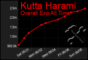 Total Graph of Kutta Harami