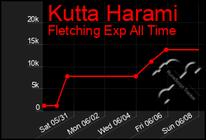 Total Graph of Kutta Harami