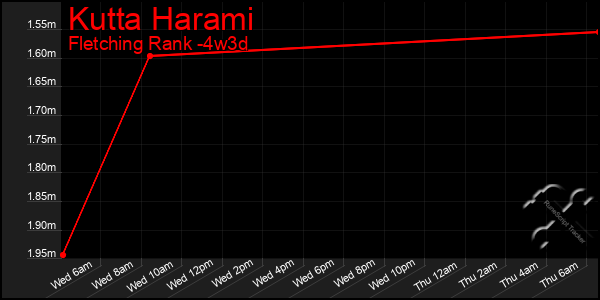 Last 31 Days Graph of Kutta Harami
