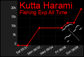 Total Graph of Kutta Harami