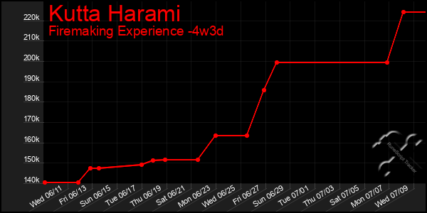 Last 31 Days Graph of Kutta Harami