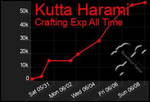 Total Graph of Kutta Harami