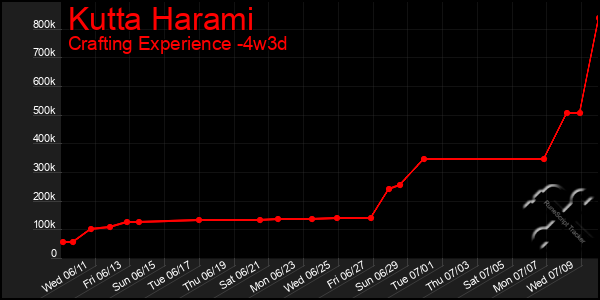 Last 31 Days Graph of Kutta Harami