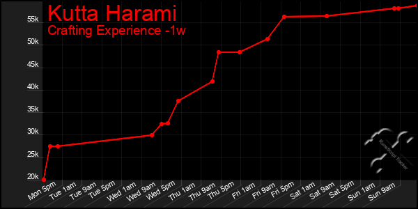 Last 7 Days Graph of Kutta Harami