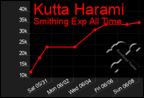 Total Graph of Kutta Harami