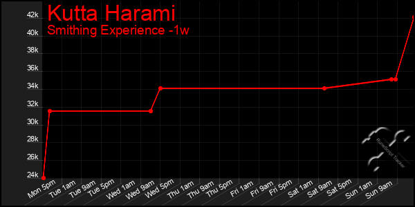 Last 7 Days Graph of Kutta Harami