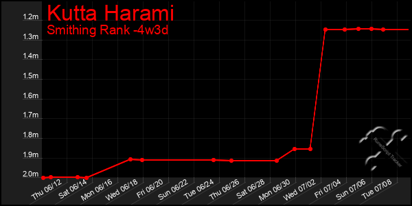 Last 31 Days Graph of Kutta Harami