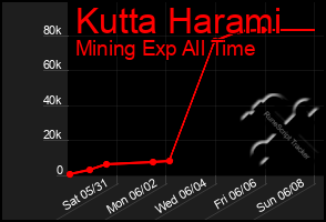 Total Graph of Kutta Harami