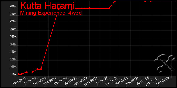 Last 31 Days Graph of Kutta Harami