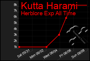 Total Graph of Kutta Harami