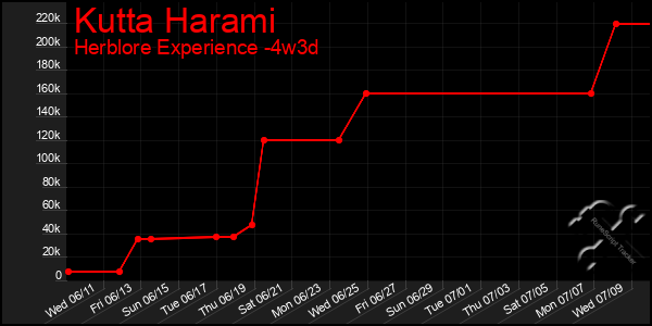 Last 31 Days Graph of Kutta Harami