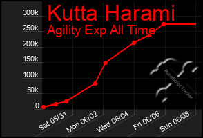 Total Graph of Kutta Harami