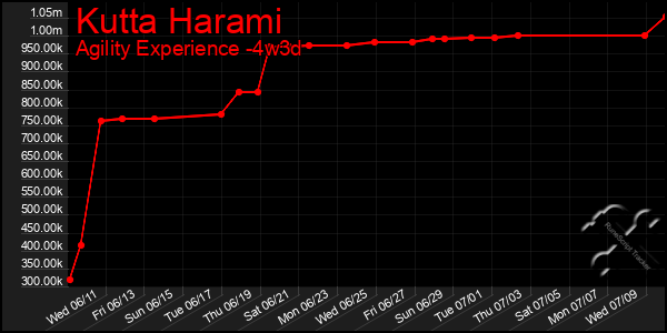 Last 31 Days Graph of Kutta Harami