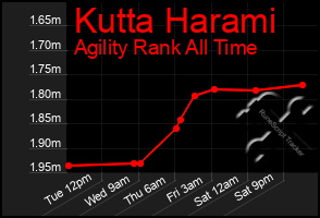 Total Graph of Kutta Harami