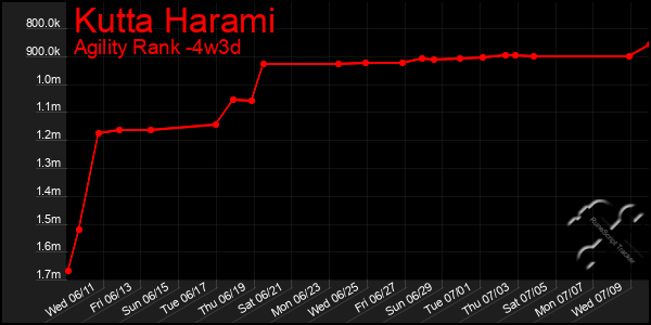 Last 31 Days Graph of Kutta Harami