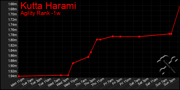 Last 7 Days Graph of Kutta Harami