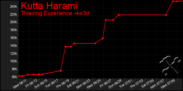 Last 31 Days Graph of Kutta Harami