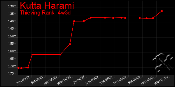 Last 31 Days Graph of Kutta Harami