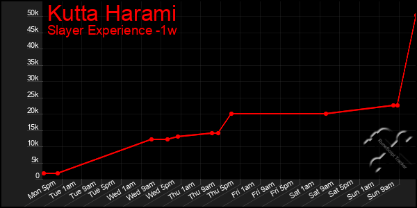 Last 7 Days Graph of Kutta Harami