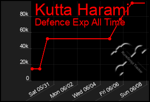 Total Graph of Kutta Harami