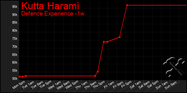 Last 7 Days Graph of Kutta Harami