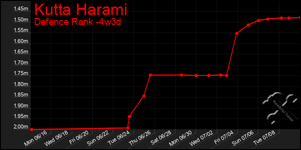 Last 31 Days Graph of Kutta Harami