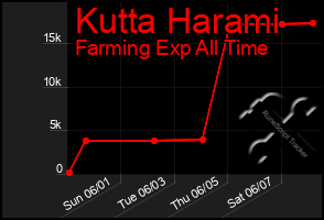 Total Graph of Kutta Harami