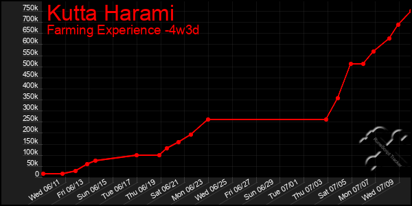 Last 31 Days Graph of Kutta Harami