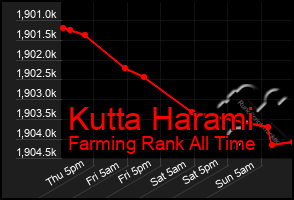 Total Graph of Kutta Harami