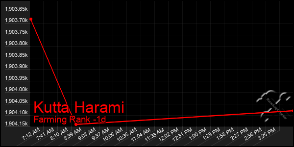 Last 24 Hours Graph of Kutta Harami