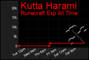 Total Graph of Kutta Harami